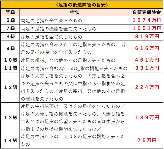 足の指の後遺障害の目安