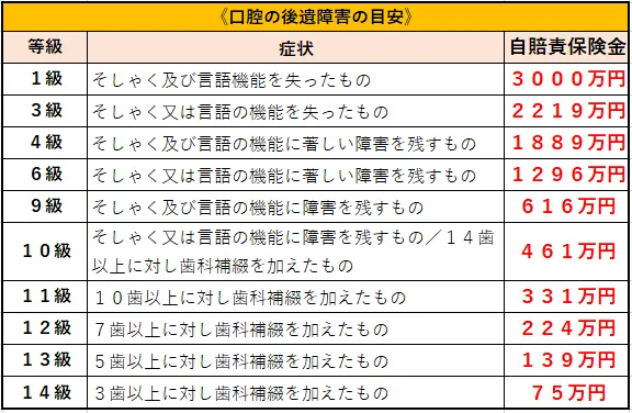 口の後遺障害の目安