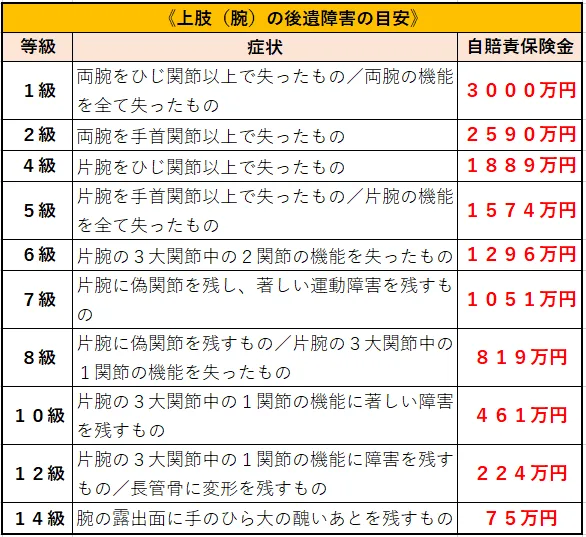 上肢(腕)の後遺障害の目安