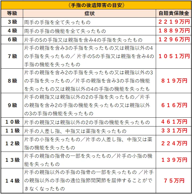 手の指の後遺障害の目安