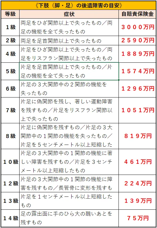 下肢(足)の後遺障害の目安