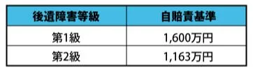 後遺障害慰謝料の自賠責基準1