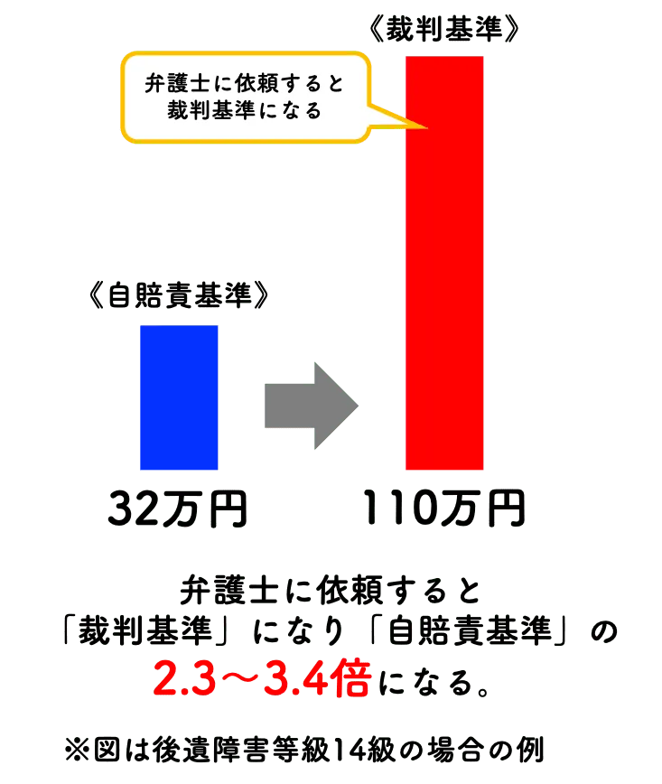 交通事故の示談金が増額する