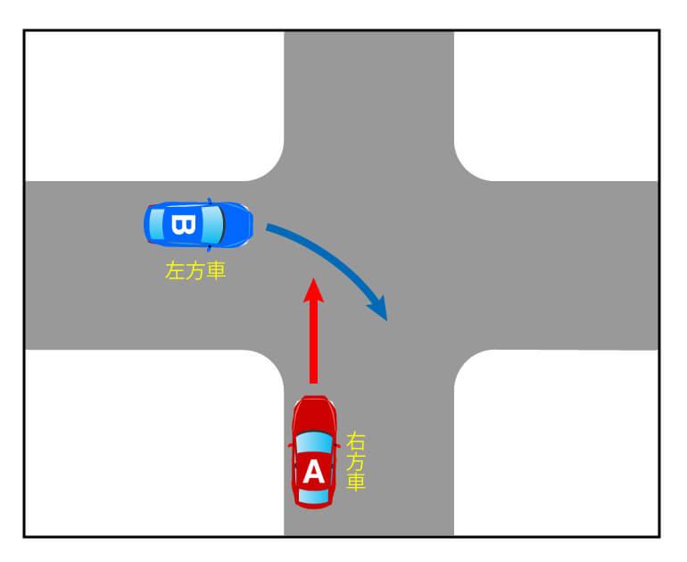 右折車が左方車である場合（幅員が同じ場合）の事故