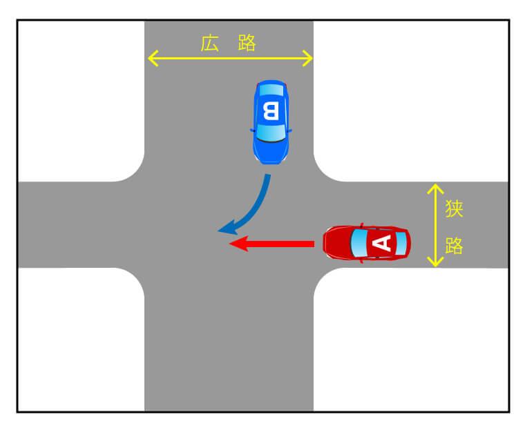 右折車が広路から直進車の向かう狭路に入る場合の事故