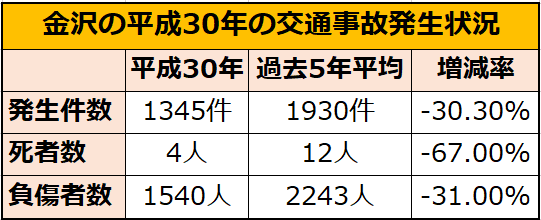 金沢の交通事故件数