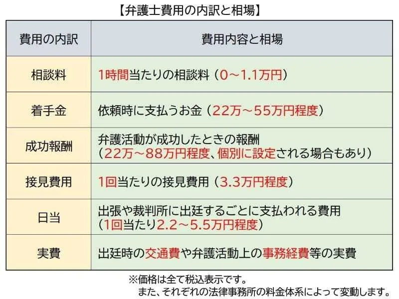 弁護士費用の内訳と相場